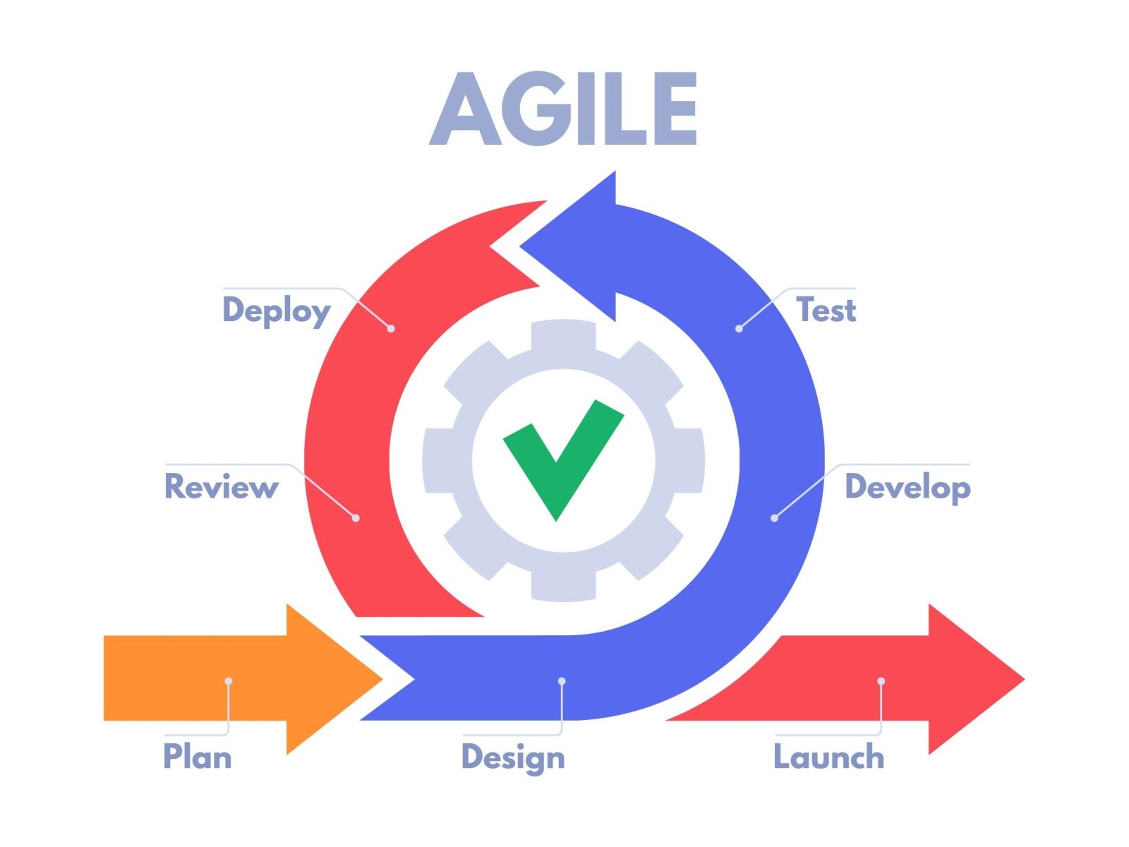 Mô hình Agile - Agile Model