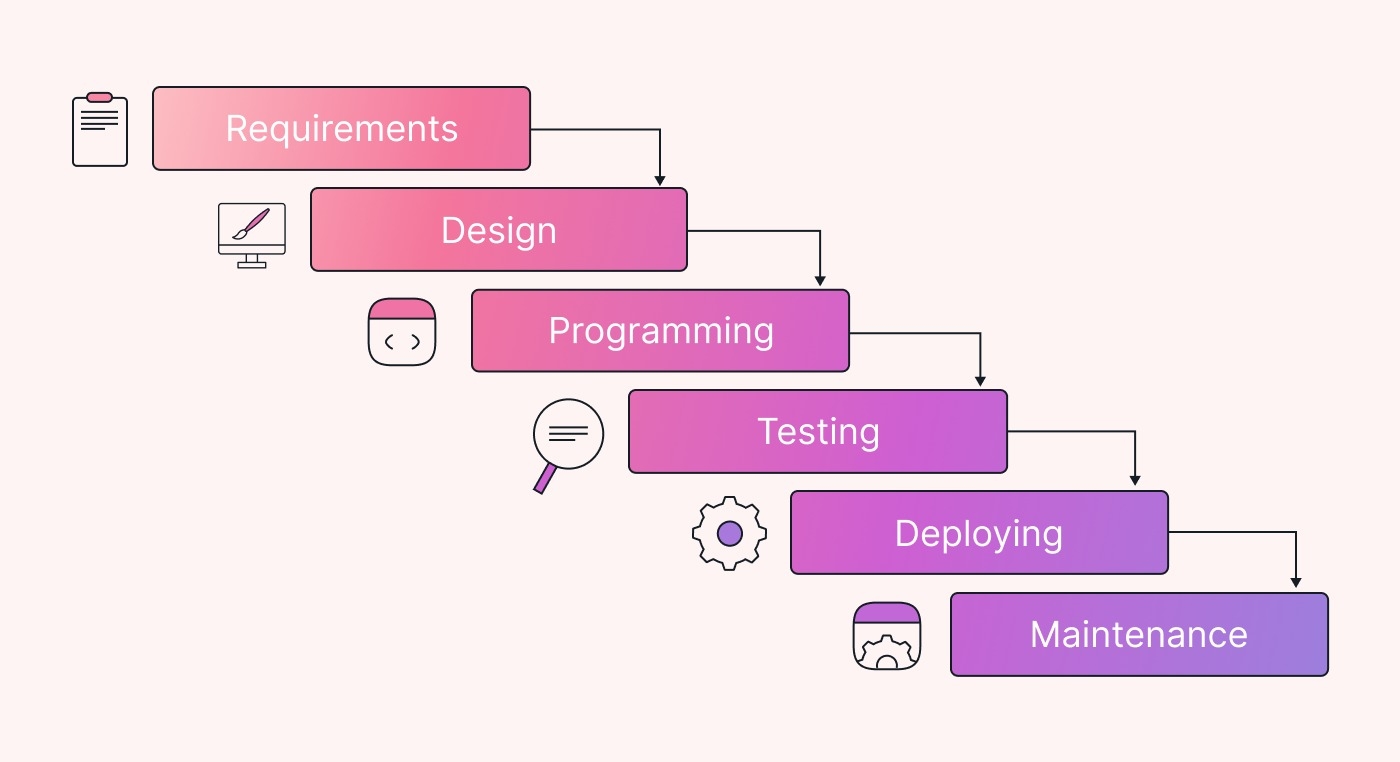 Mô hình thác nước - Waterfall Model