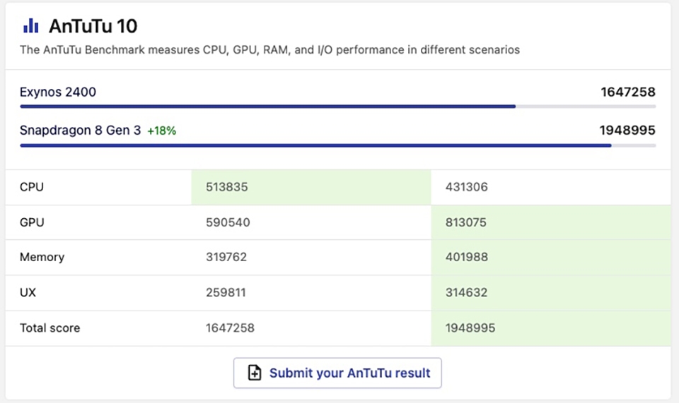 So sánh Snapdragon 8 Gen 3 và Exynos 2400 (ảnh 6)