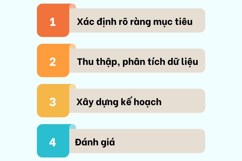 4 bước xây dựng Execution