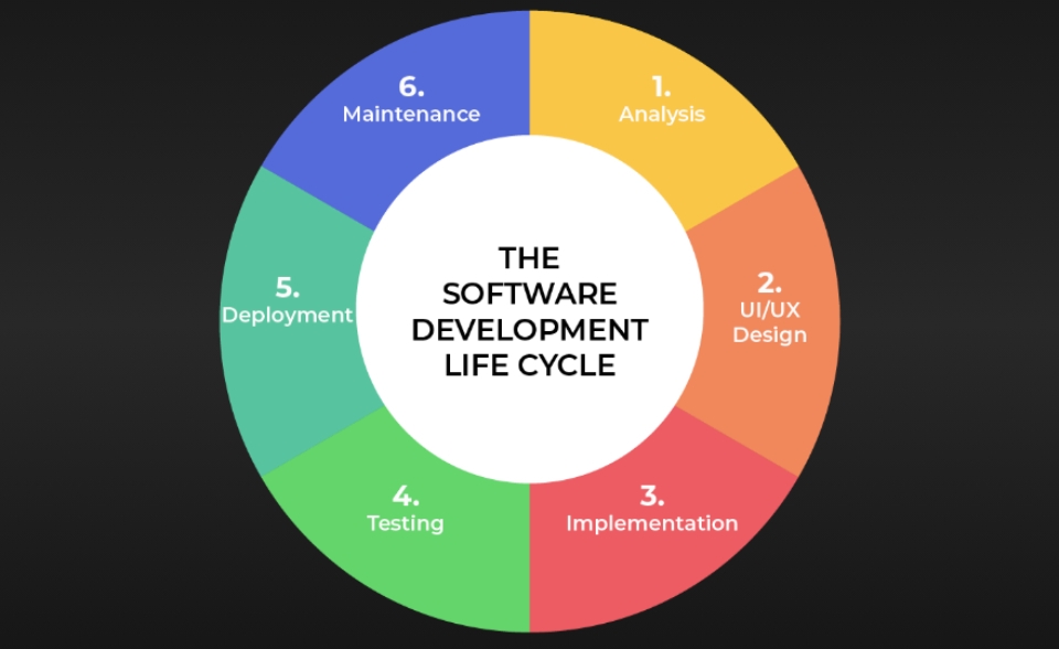 Hiểu hơn về thuật ngữ SDLC