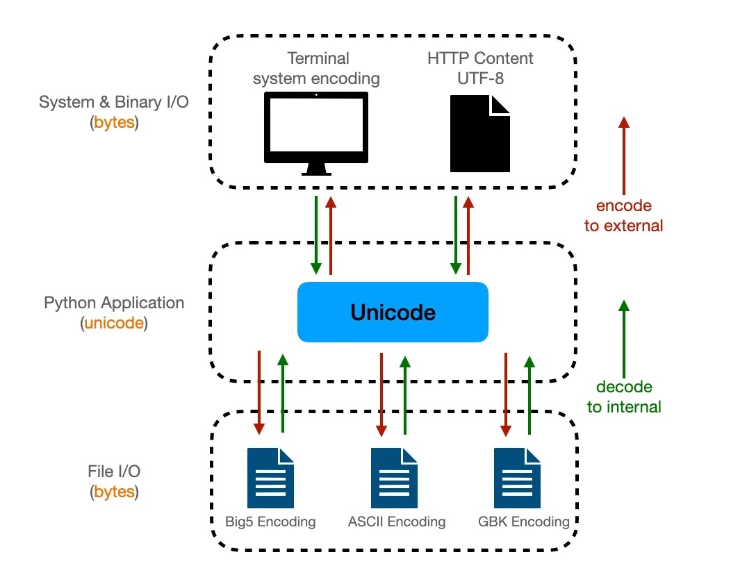 Encode là gì? Tìm hiểu khái niệm và phân loại các Encode hiện nay