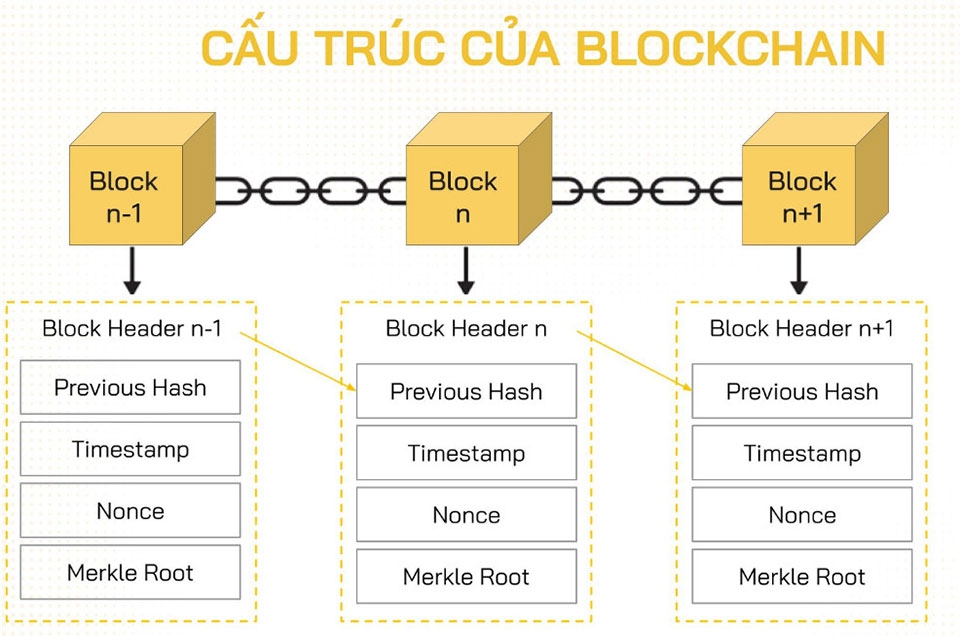 Thuật toán đồng thuận blockchain - Ảnh 02