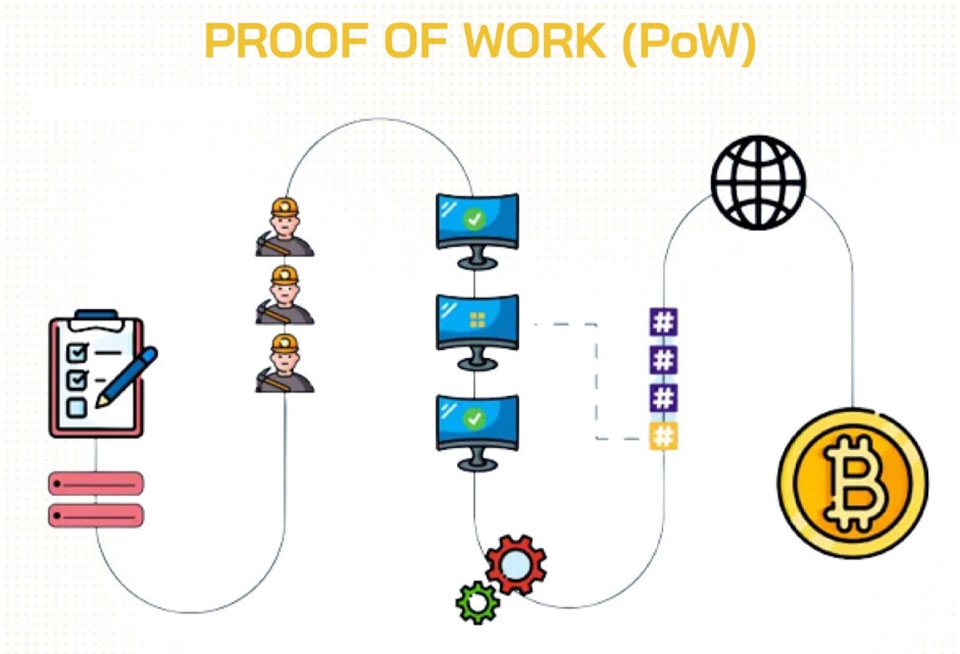 Proof of Work (PoW)