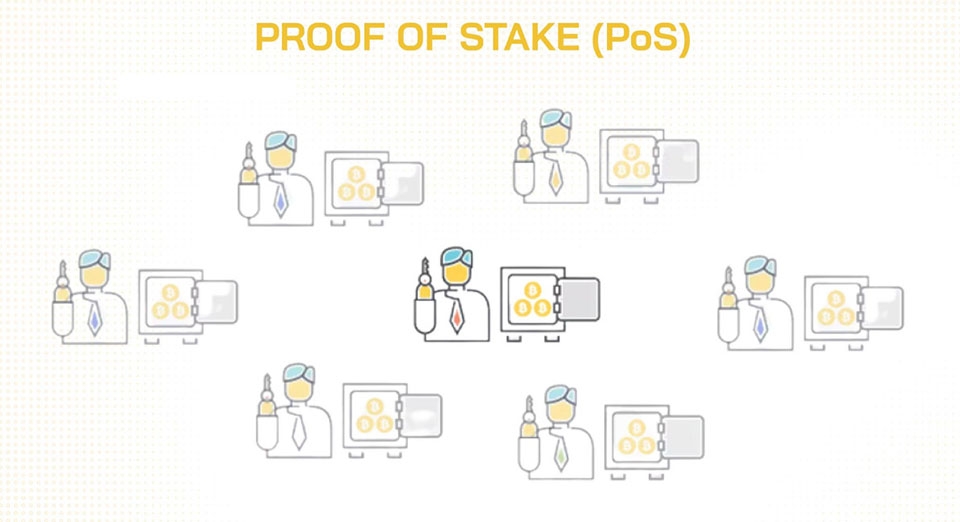 Proof of Stake (PoS)