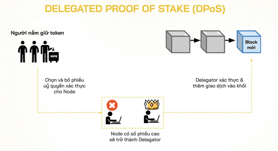 Delegated Proof of Stake (DPoS)
