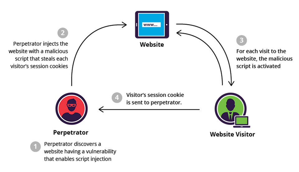 Cách khai thác mã độc được thực hiện trên web