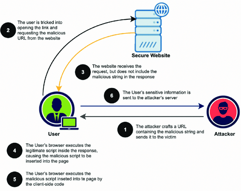 XSS là gì? Giới thiệu kỹ thuật tấn công XSS, giải pháp ngăn chặn
