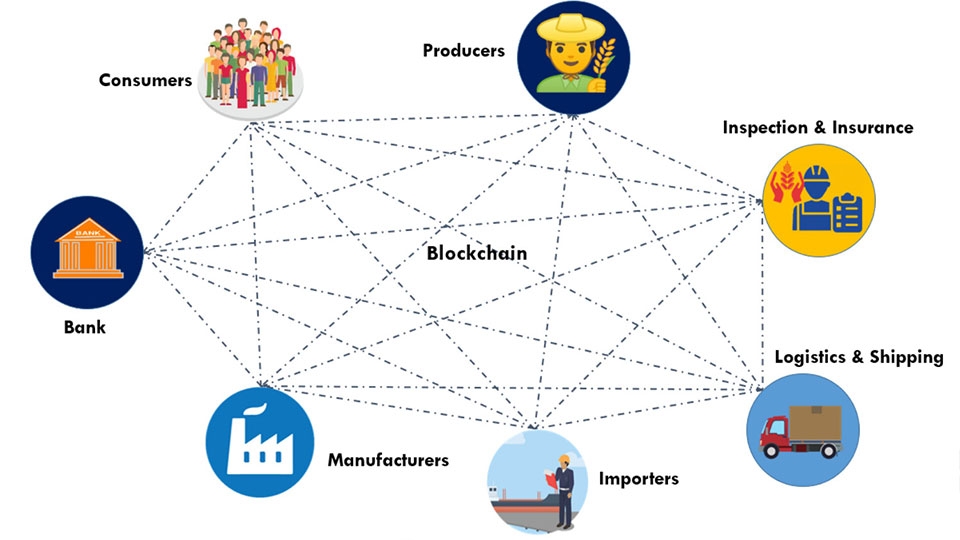 Blockchain được ứng dụng trên rất nhiều lĩnh vực