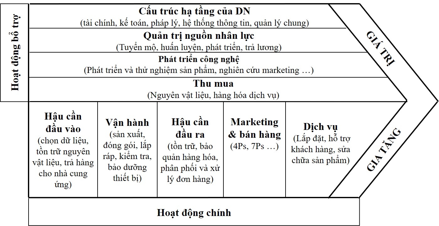 5 bước để phân tích chuỗi giá trị của một doanh nghiệp