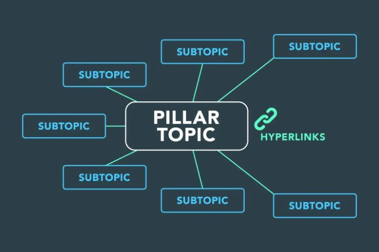 Các Subtopic kết nối với Pillar Topic bằng các Hyperlink