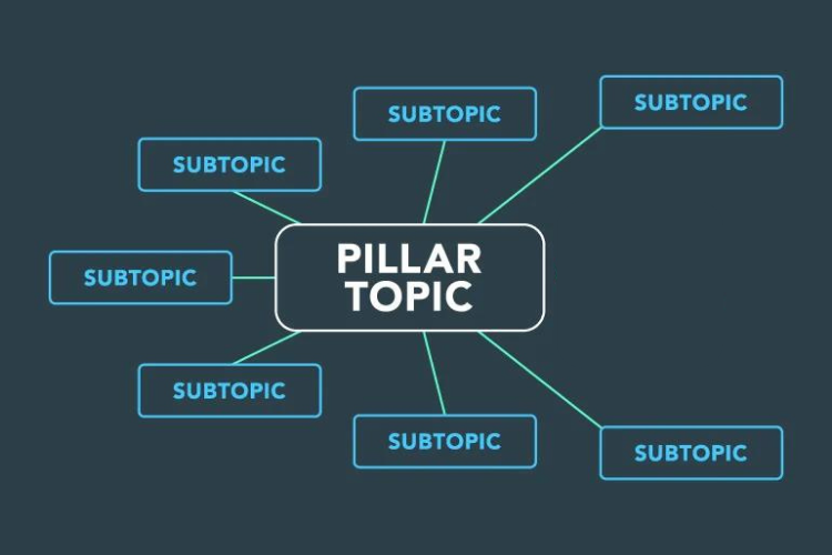 Content Pillar bao gồm Subtopic và Topic Cluster