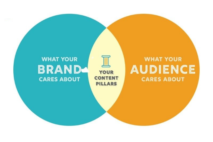 Vị trí của Content Pillar trong việc kết nối thương hiệu với khách hàng