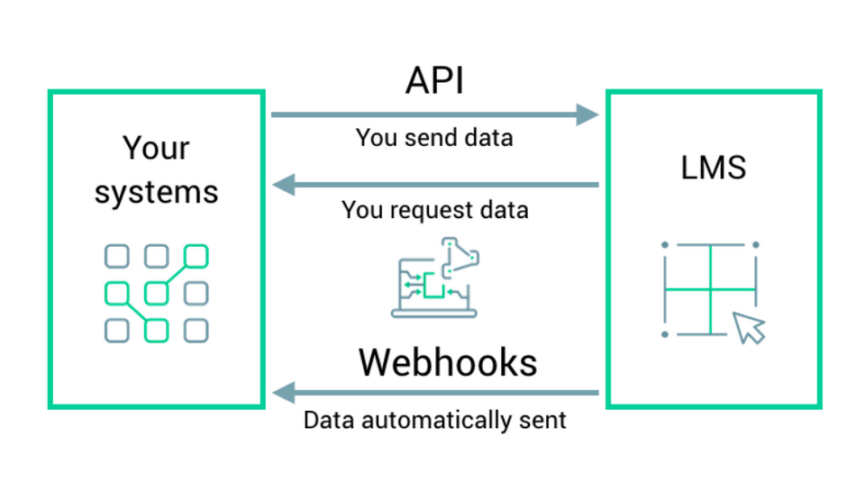 Điều kiện ứng dụng Webhook trong API