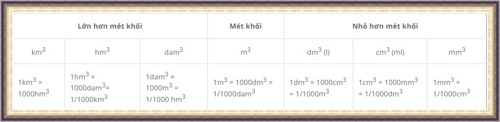 bảng đơn vị đo thể tích theo hệ SI