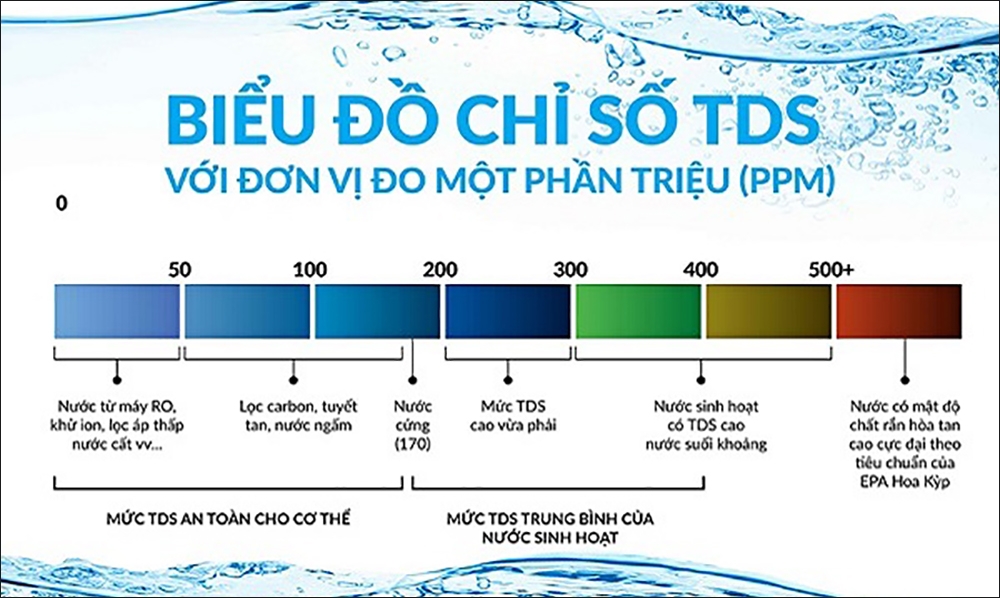 Bảng chỉ số TDS
