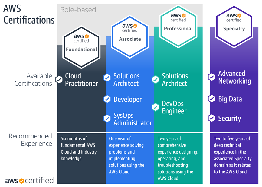 AWS Certification - hình 2