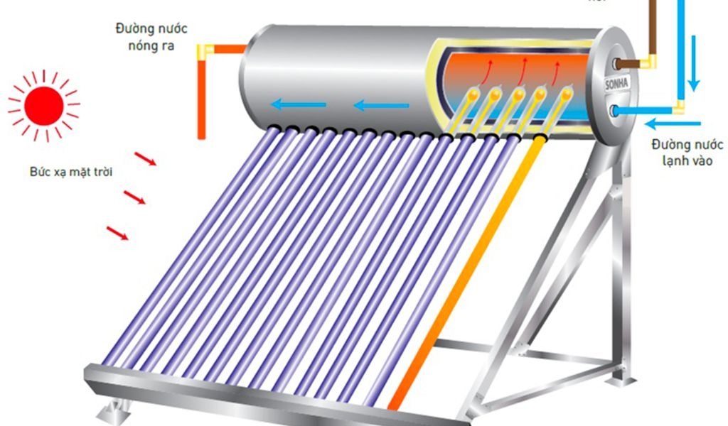 Lợi ích của máy nóng lạnh năng lượng mặt trời là gì và có nên mua hay không? 1