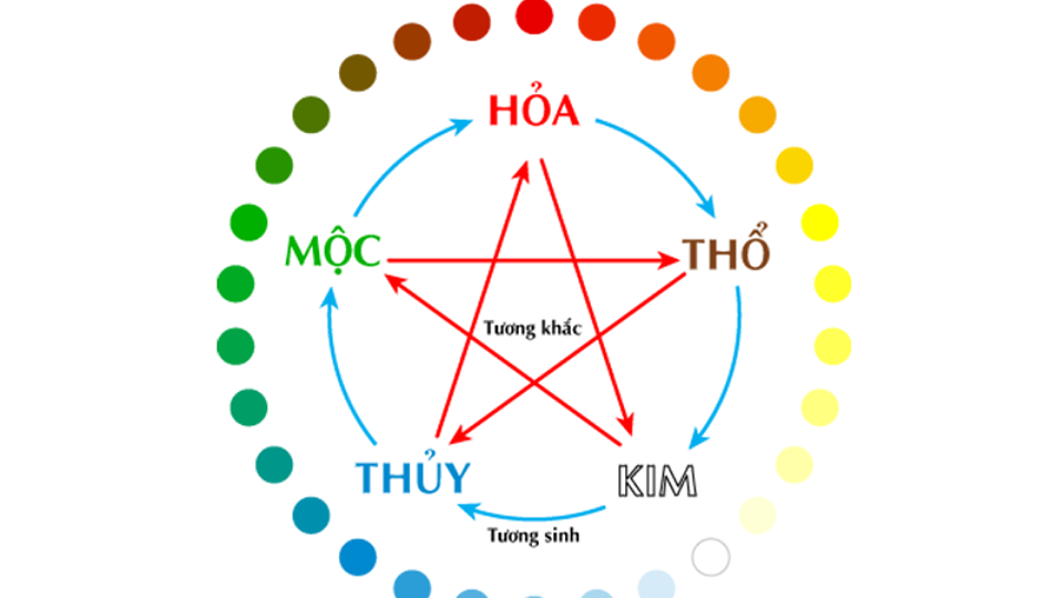 Ngũ hành các con số