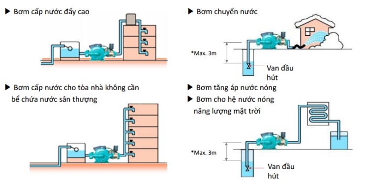 Ứng dụng của máy bơm nước đẩy cao