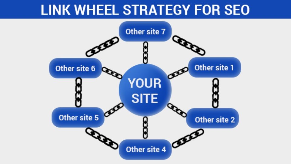 Mô hình Backlink Wheel Link