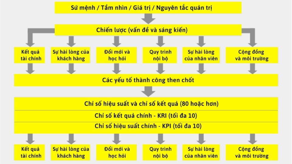 Mô hình thiết lập, triển khai CSF và KPI