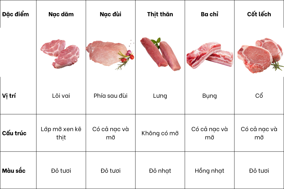 Phân biệt thịt
