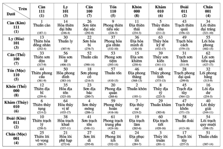 Quẻ 13 trong 64 quẻ kinh dịch