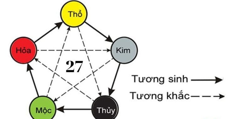 Số 27 được xem là con số may mắn của người mệnh Thủy và Kim