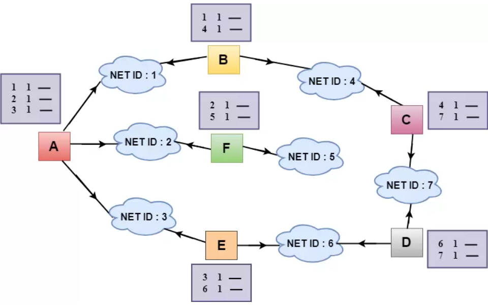 Thuật toán định tuyến thực hiện các giao thức định tuyến khác nhau