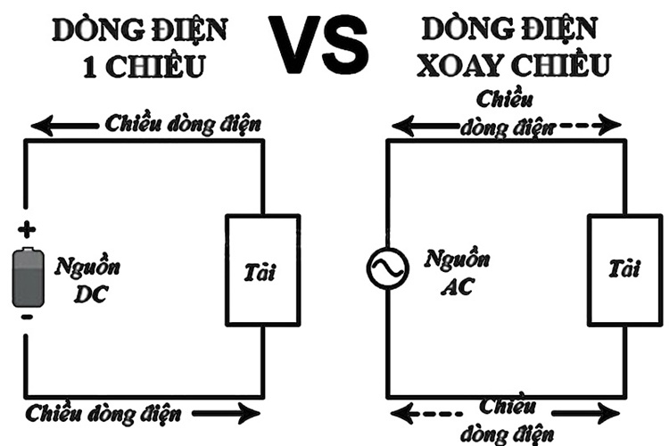 AC và DC là các ký hiệu dòng điện thường gặp