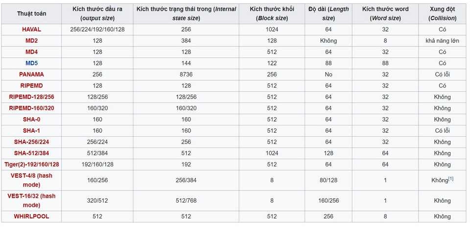 Nhiều loại hàm băm mật mã được áp dụng