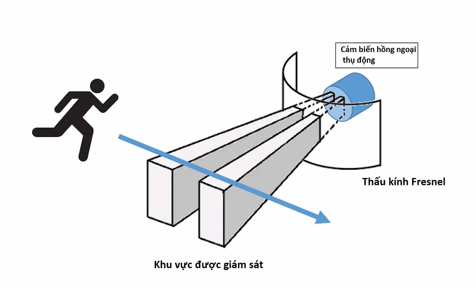 Nguyên lý hoạt động của cảm biến hiện diện