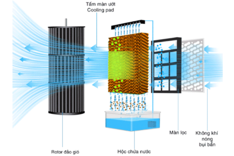Có nên mua quạt điều hòa 1