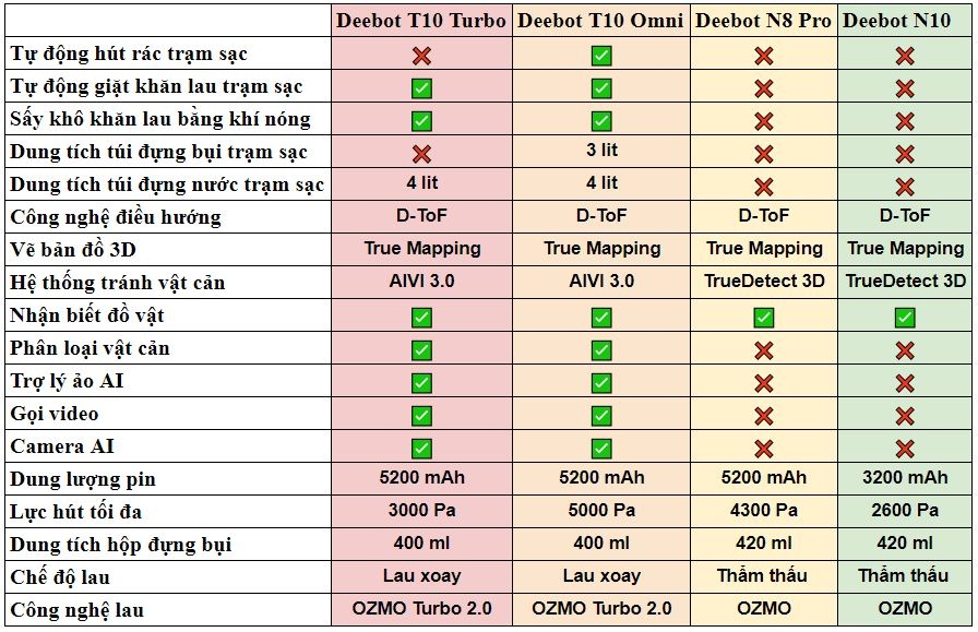 Bảng so sánh thông số kỹ thuật của Ecovacs Deebot N8 Pro; Ecovacs Deebot N10; Ecovacs Deebot T10 Turbo và Ecovacs Deebot T10 Omni
