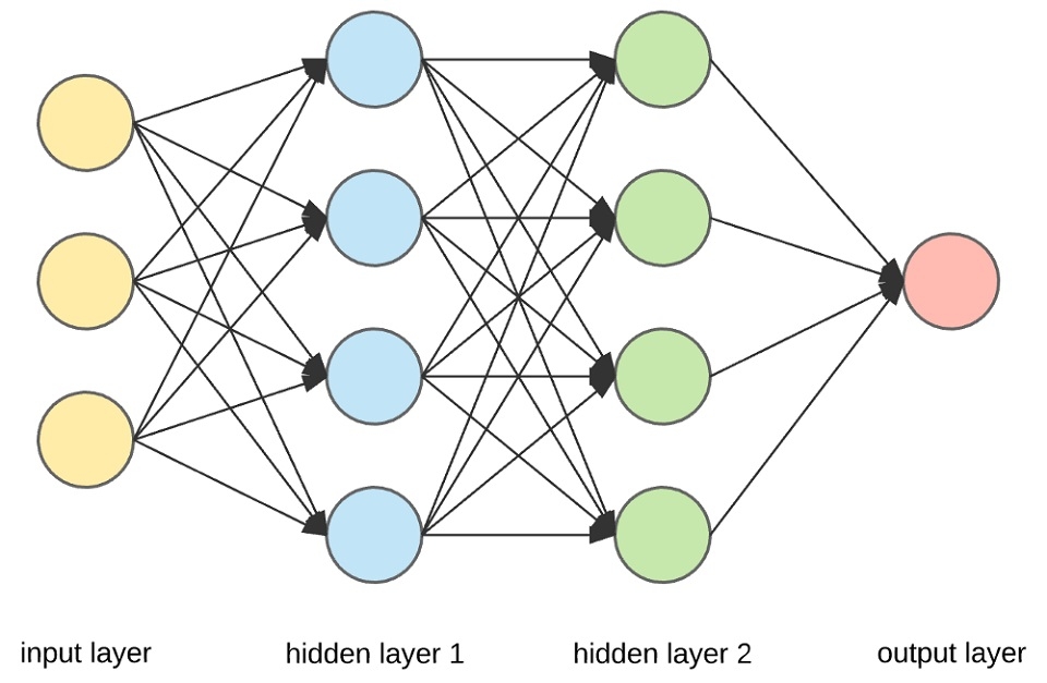 Khám phá kiến trúc của mạng Neural Network