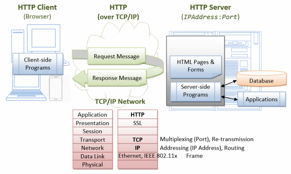 Servlet là gì? Những điều cần biết để sử dụng Java hiệu quả