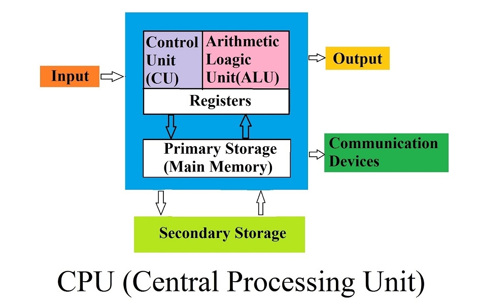 Bộ vi xử lý có cấu tạo như thế nào?
