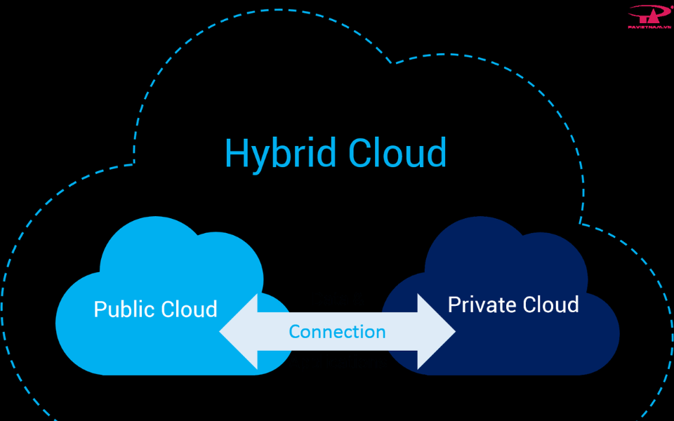 Đám mây lai là yếu tố quan trọng của một Data Platform