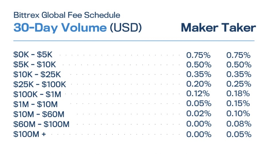 Lệ phí giao dịch trên sàn Bittrex như thế nào?