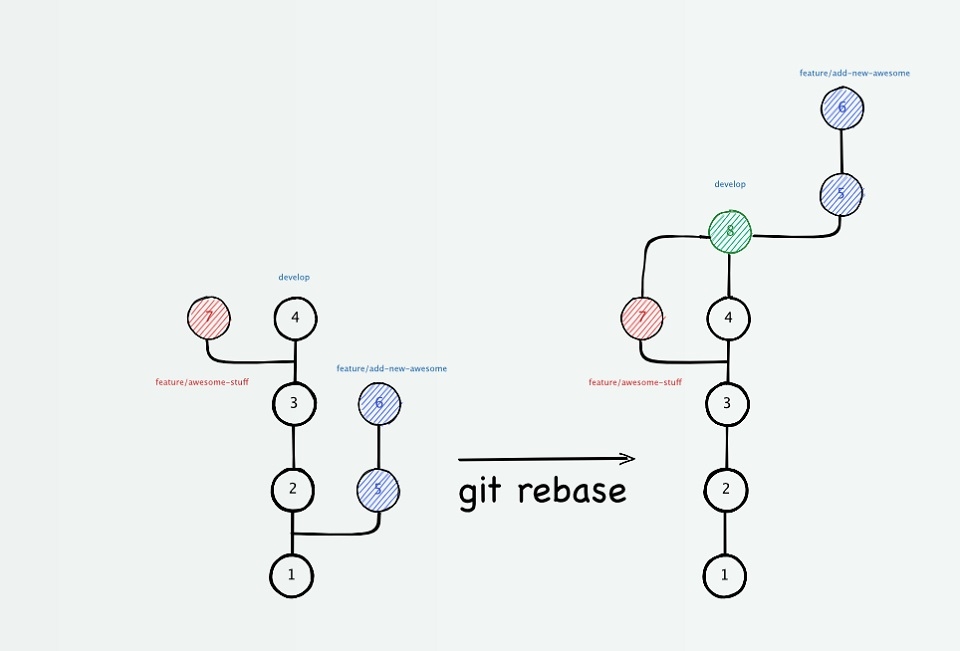 4. So sánh Git Rebase và Git Merge