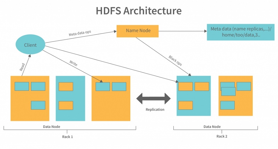 HDFS có cấu trúc như thế nào?