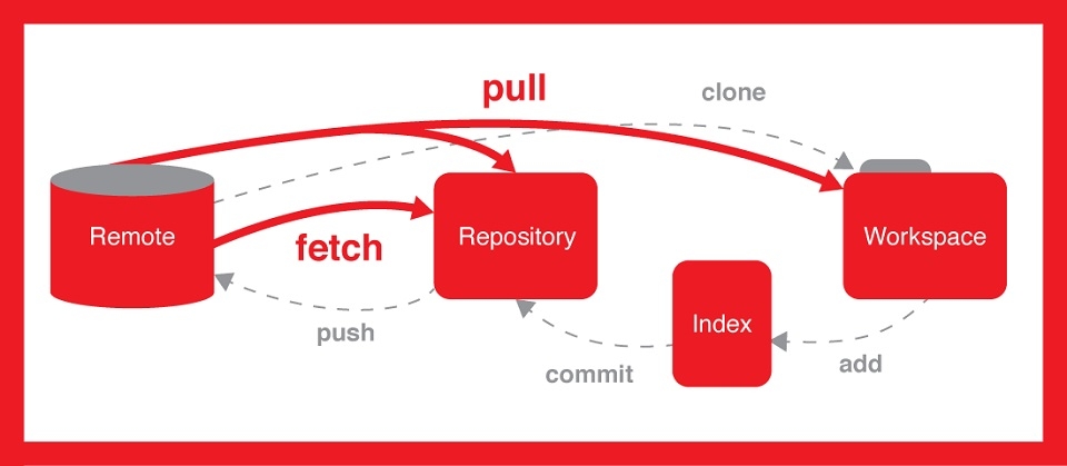 Fetch Git là gì? Hướng dẫn đầy đủ về lệnh Git Fetch và ứng dụng