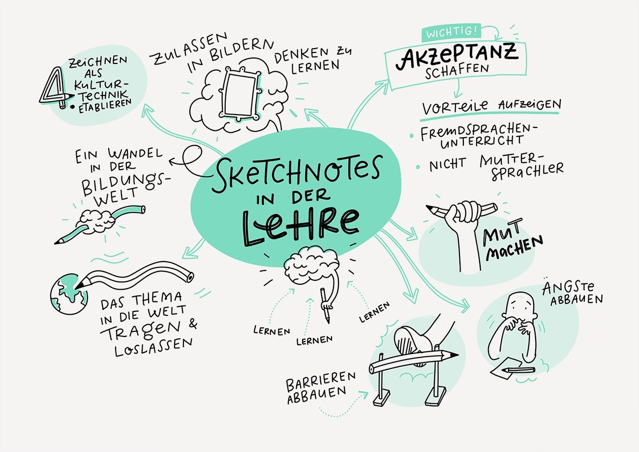 Bố cục Sketch Note sơ đồ tư duy