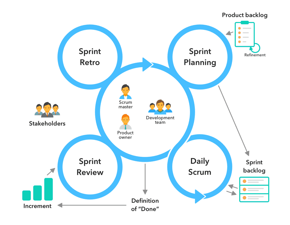 Scrum là gì Mách bạn cách sử dụng mô hình Scrum chuẩn xác