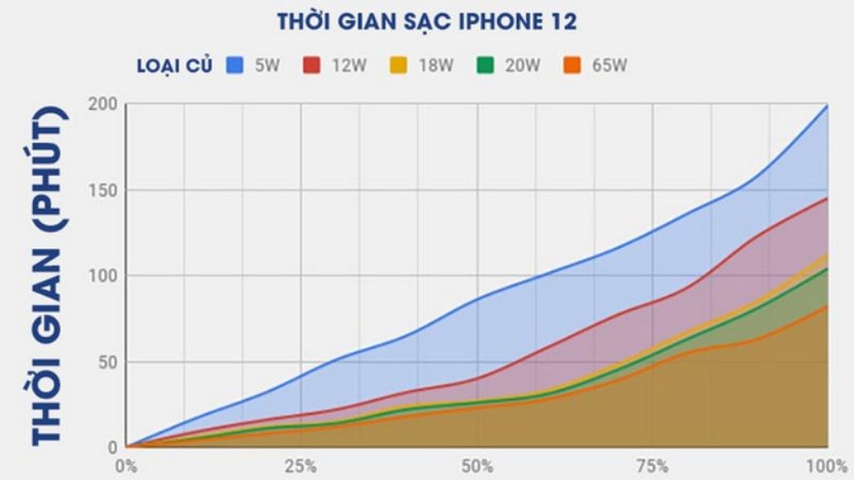 iphone 12 pro max sạc nhanh bao nhiêu w - hình 7