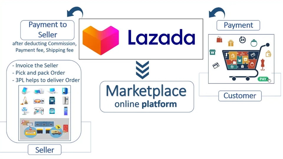 Lazada theo đuổi mô hình B2B.