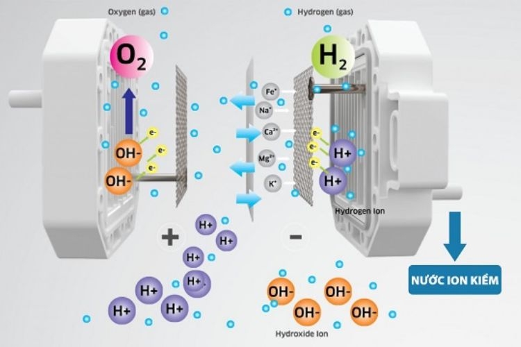 Điện phân nước là gì?