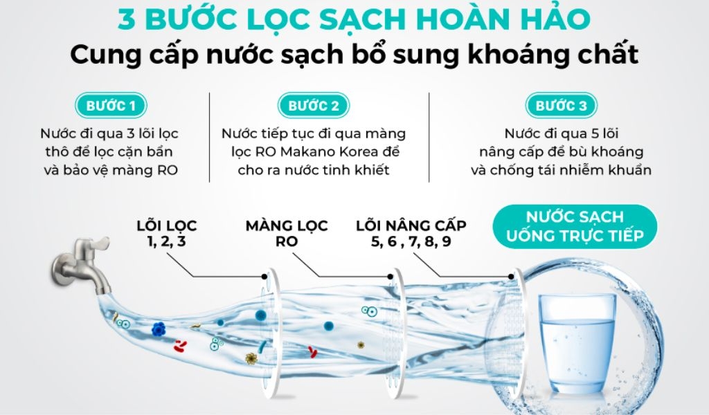 7. Hướng dẫn sử dụng và bảo trì máy lọc nước 9 cấp