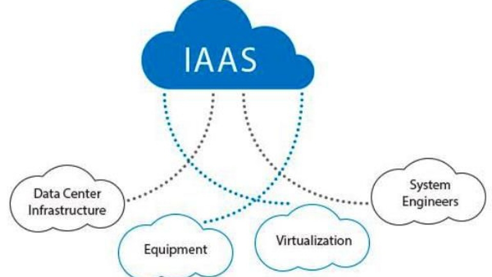Sử dụng IaaS trong trường hợp nào